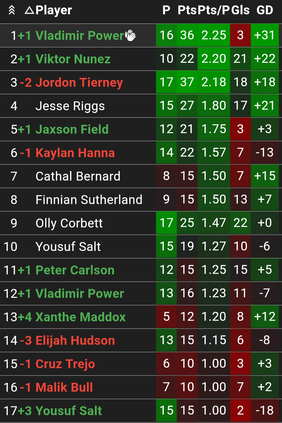 Player League Table showing who's on top over the season
