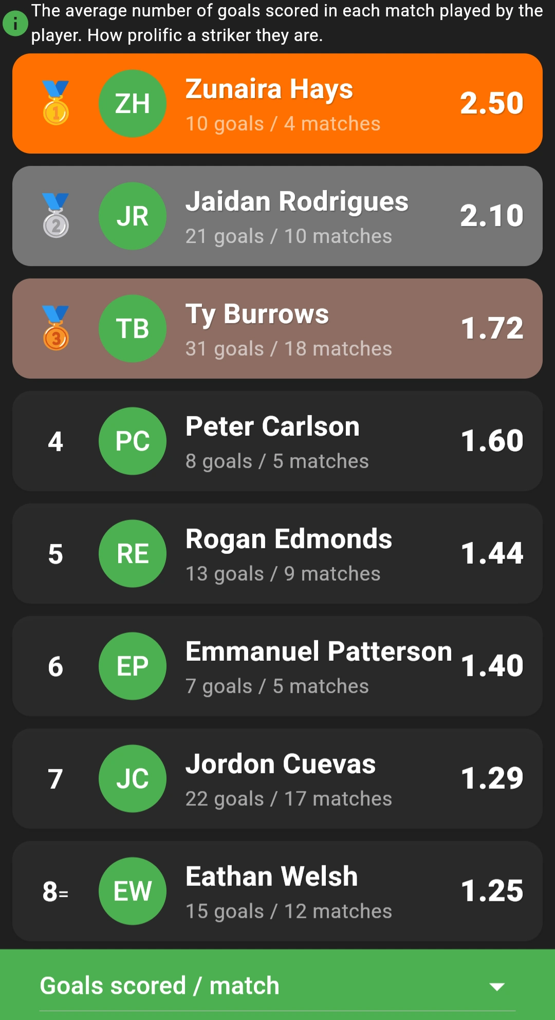 Proper stats tracked in one place over time